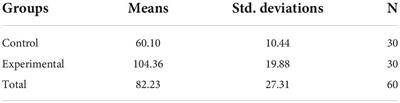 Social media and academic success: Impacts of using telegram on foreign language motivation, foreign language anxiety, and attitude toward learning among EFL learners